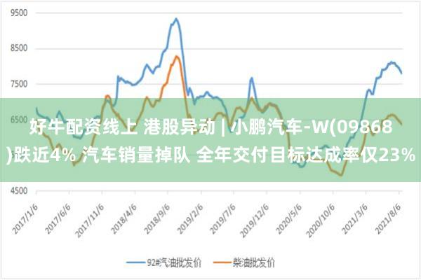 好牛配资线上 港股异动 | 小鹏汽车-W(09868)跌近4% 汽车销量掉队 全年交付目标达成率仅23%